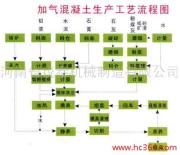 供应加气混凝土生产设备 加气混凝土机器